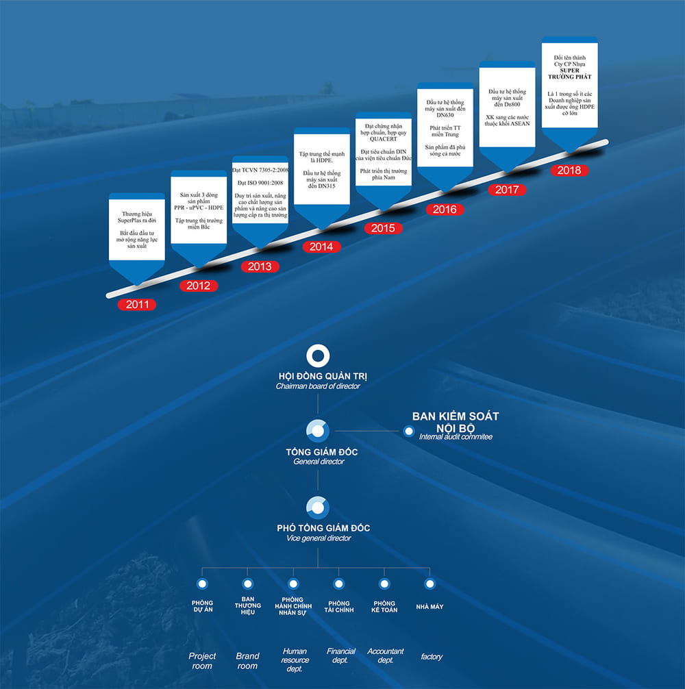 Quá trình hình thành và phát triển của công ty Nhựa Super Trường Phát